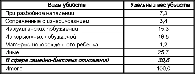 Обложка Семейно-бытовые убийства