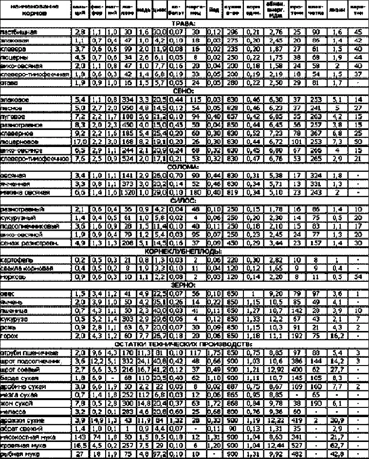 Обложка Техника составления рационов сельскохозяйственных животных