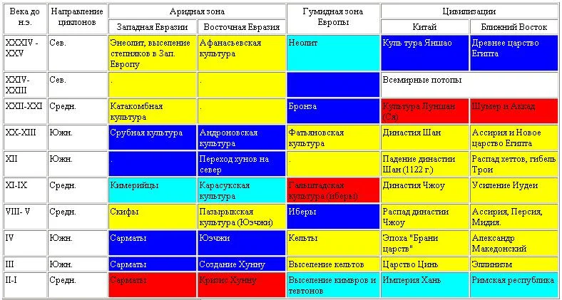 Обложка Гетерохронность увлажнения Евразии в древности