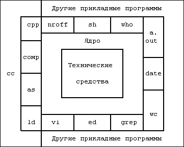 Обложка Архитектура операционной системы UNIX