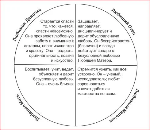 Обложка Архетипы внутренней семьи
