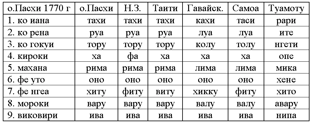 Обложка Погибшие цивилизации