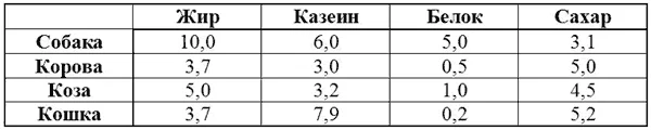 Обложка Разведение собак