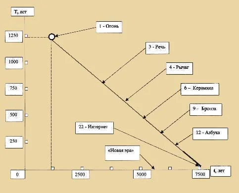 Обложка Цивилизационные события как основа хронологии