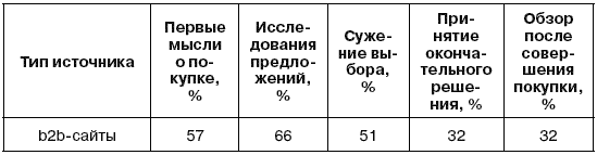 Обложка Блог-маркетинг, или Маркетинг в режиме он-лайн