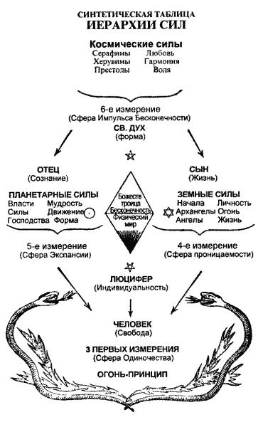Обложка Божественная эволюция. От Сфинкса к Христу
