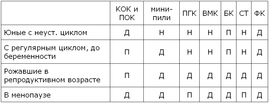 Обложка Контрацепция