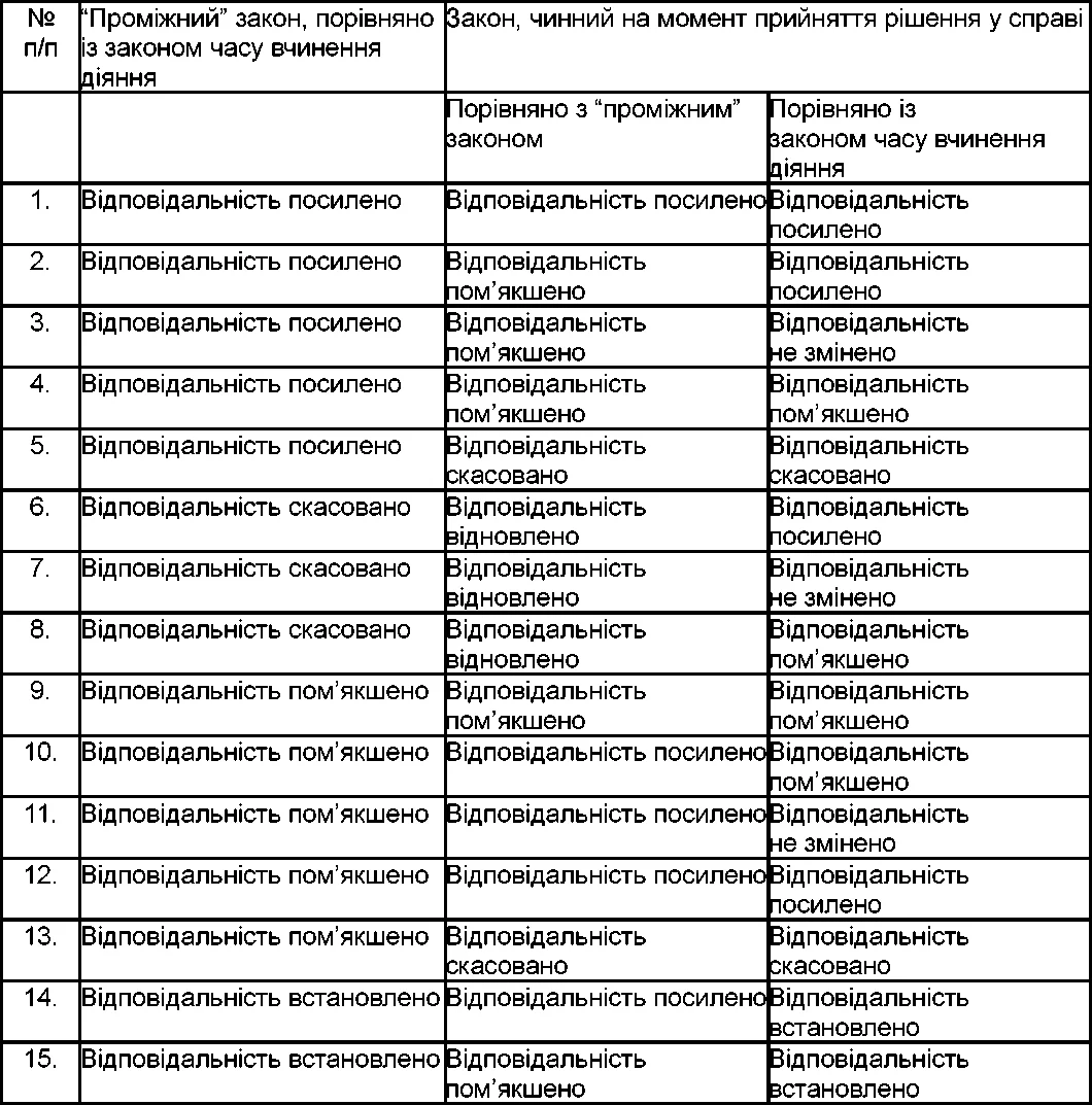 Обложка Чинність і дія кримінального закону в часі