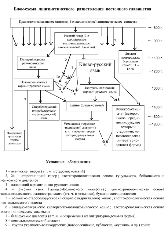 Обложка Русский лингвогенез (Украинский язык -- старобелорусско-старокиевское койне -- койне Олельковичей)