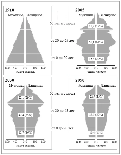 Обложка Пенсия или безбедная жизнь?