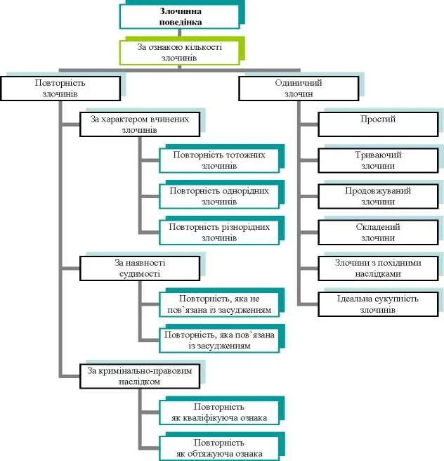 Обложка Кваліфікація повторності злочинів