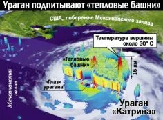 Обложка Ураган `Катрина` как проявитель социальной проблематики