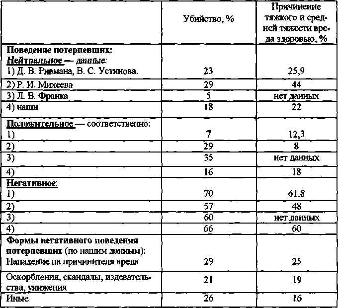 Обложка Отрицательное поведение потерпевшего и Уголовный закон
