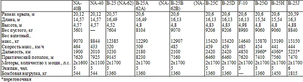Обложка Бомбардировщик B-25 «Митчелл»