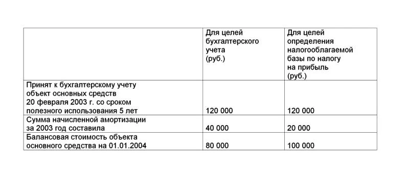 Обложка Положение по бухгалтерскому учету "Учет расчетов по налогу на прибыль организаций" ПБУ 18/02