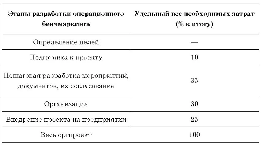 Обложка Бенчмаркинг – инструмент развития конкурентных преимуществ