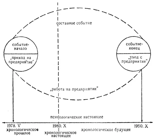 Обложка Психологическое время личности