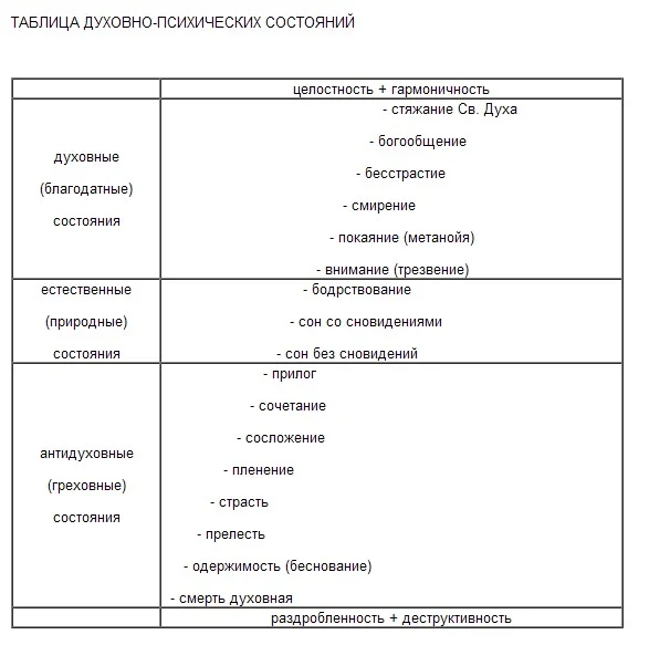 Обложка Душевные состояния в христианской психологии