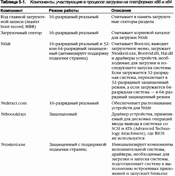 Обложка Внутреннее устройство Microsoft Windows (гл. 5-7)
