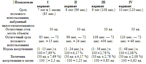 Обложка Основные средства. Бухгалтерский и налоговый учет