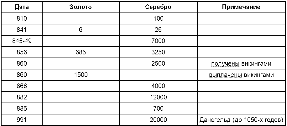 Обложка Эпоха викингов в Северной Европе