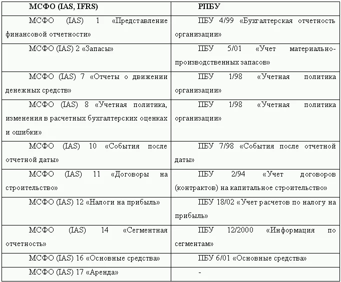 Обложка Как перевести российскую отчетность в международный стандарт