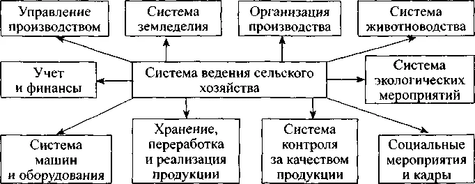 Обложка Экологическое земледелие с основами почвоведения и агрохимии