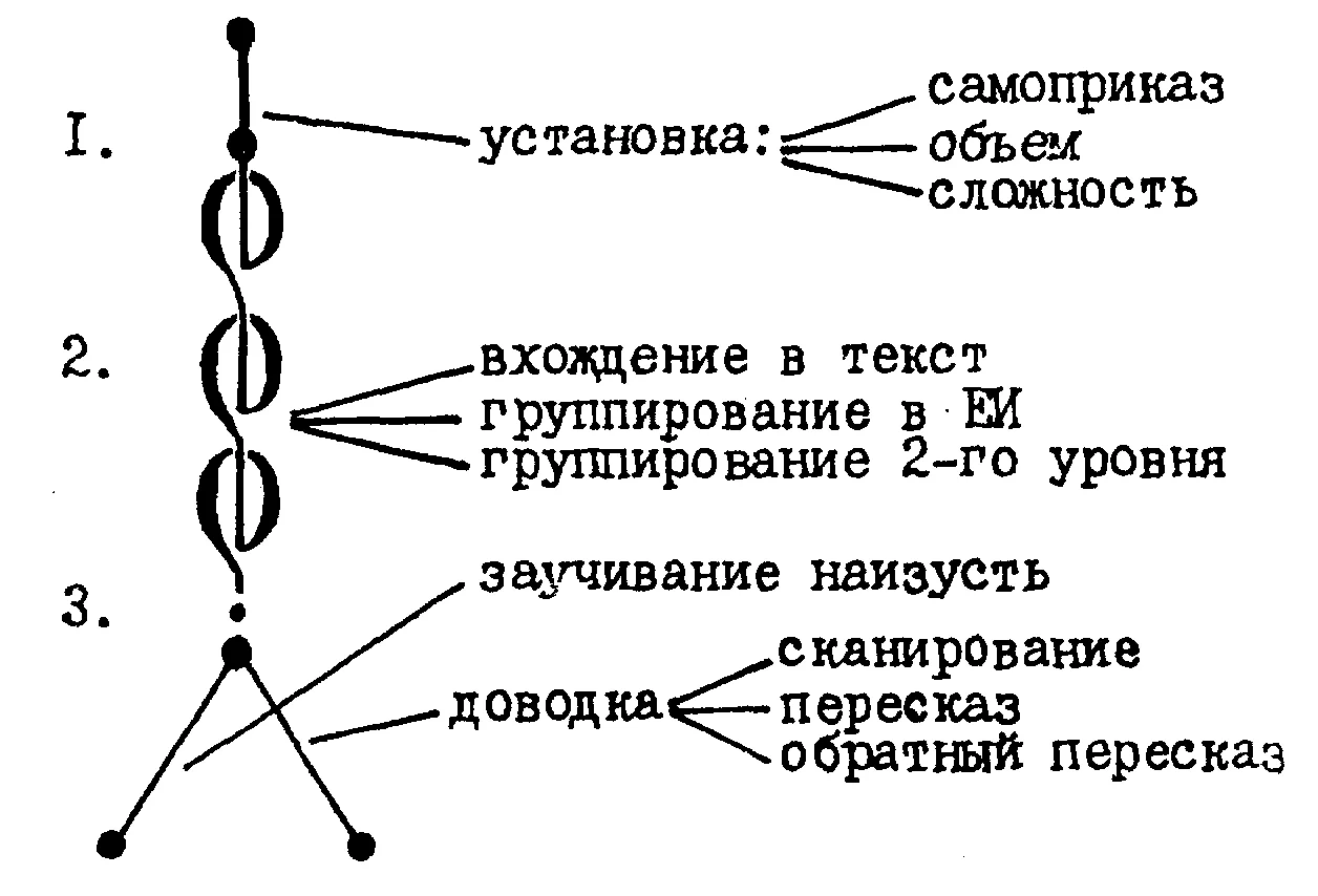 Обложка Развитие памяти. Система приемов