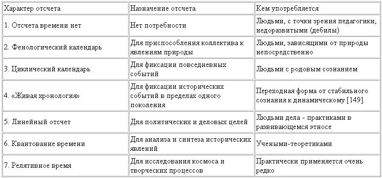 Обложка Этнос и категория времени